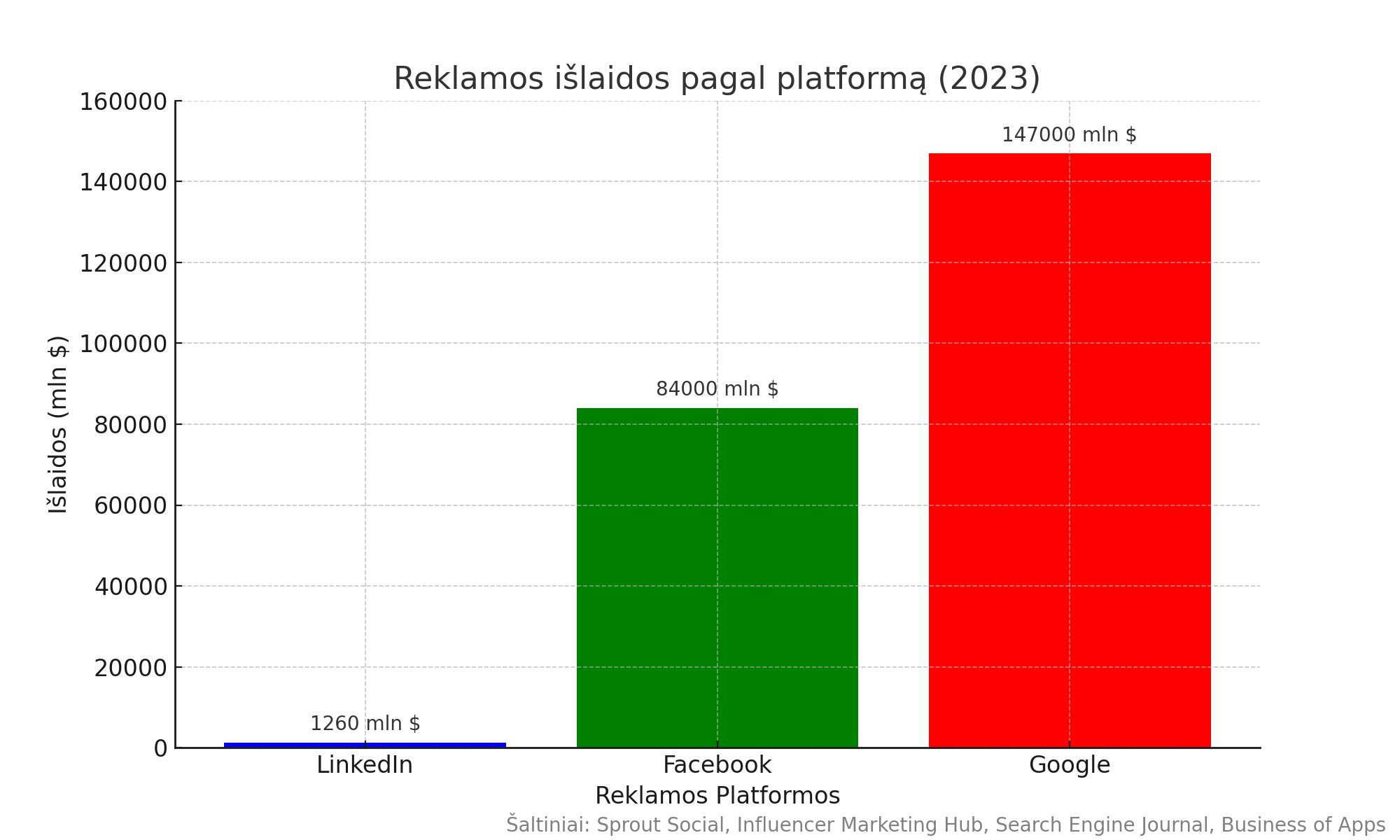 Kokią reklamos formą pasirinkti: LinkedIn, Facebook ar Google?