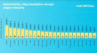 Tyrimas: kuriose šalyse tikimybė įsigyti automobilį su suklastota rida yra didžiausia?